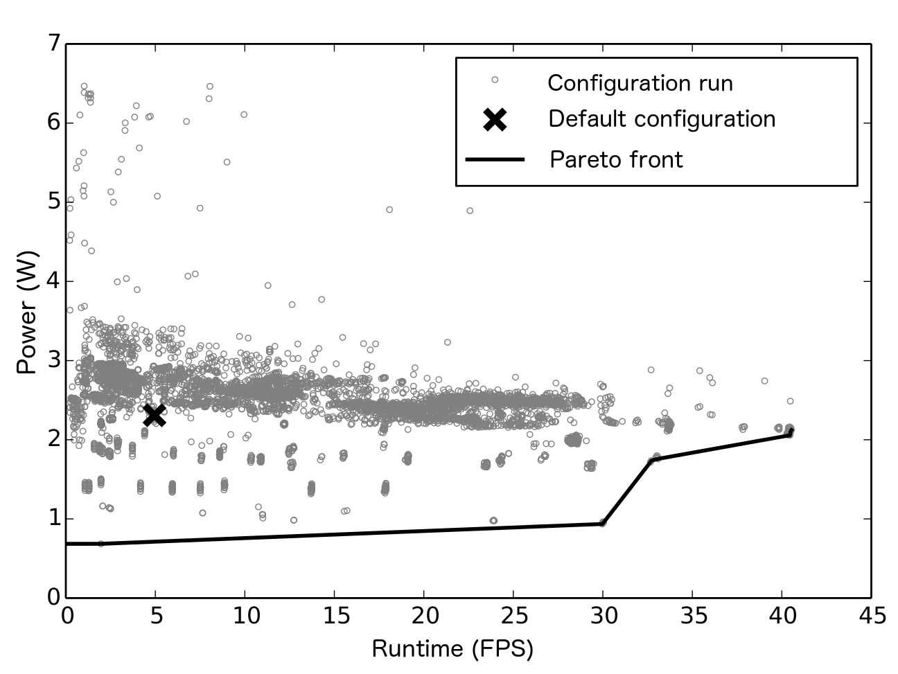 Design Space Exploration using Active Learning